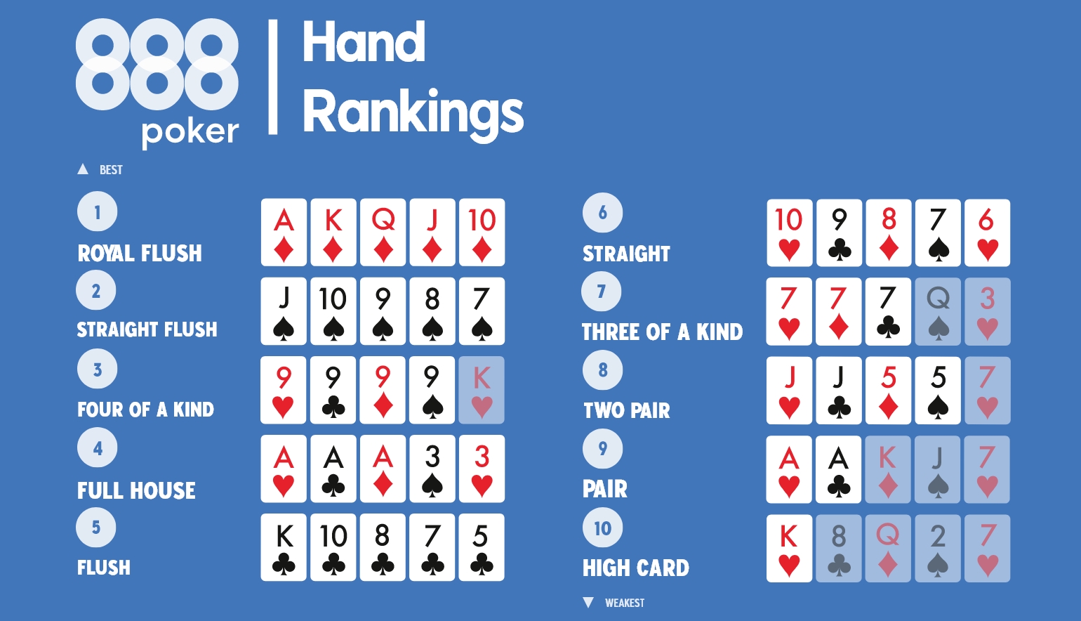 Poker Hands Ranked What Beats What The Hendon Mob